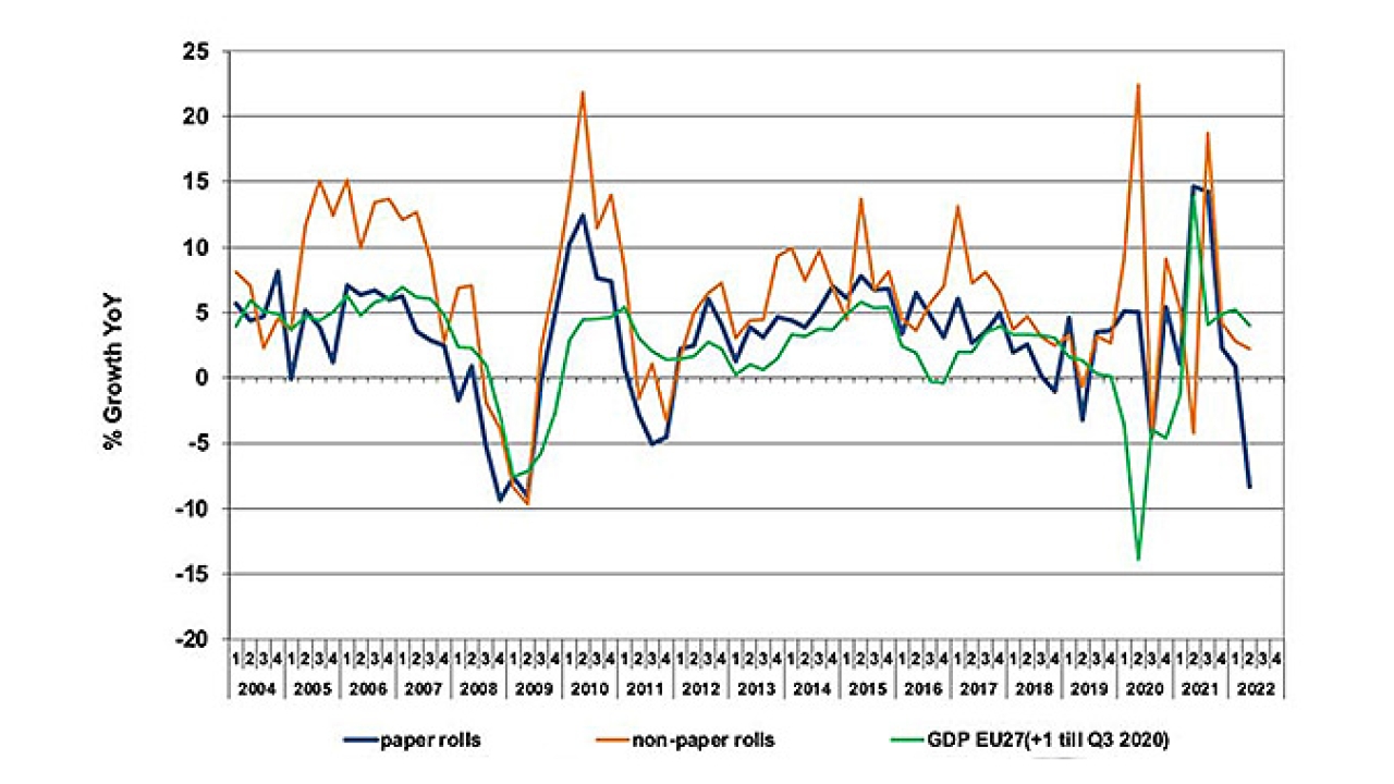 Reports shows decrease in labelstock consumption in first half of 2022 Reports shows decrease in labelstock consumption in first half of 2022