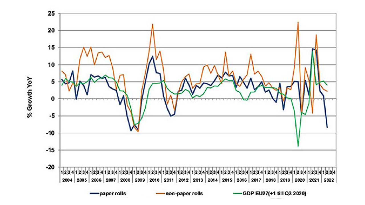 Reports shows decrease in labelstock consumption in first half of 2022