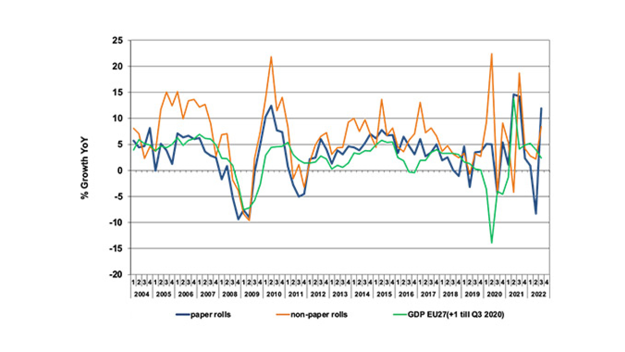 In the third quarter, labelstock demand in Europe rebounded strongly, after a poor first half of the year caused by strike related paper shortages from Finland