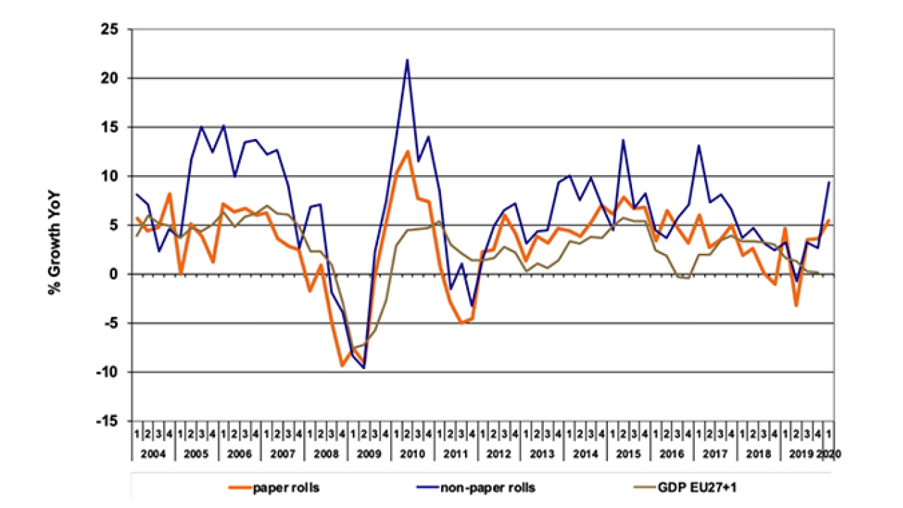 European labelstock demand surges in Q1