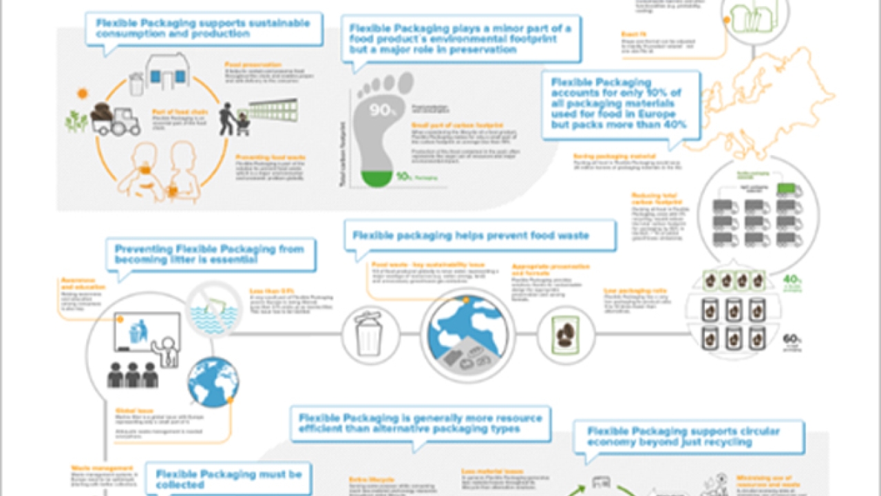 The toolkit comprises downloadable infographics, posters, a fact sheet and a pocket guide FPE develops toolkit to advocate sustainability of flexible packaging
