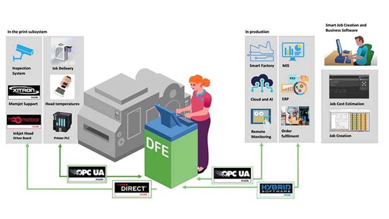 SmartDFE is the first product co-developed by all Global Graphics companies SmartDFE is the first product co-developed by all Global Graphics companies