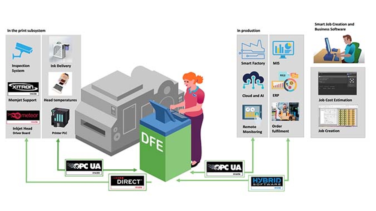 SmartDFE is the first product co-developed by all Global Graphics companies