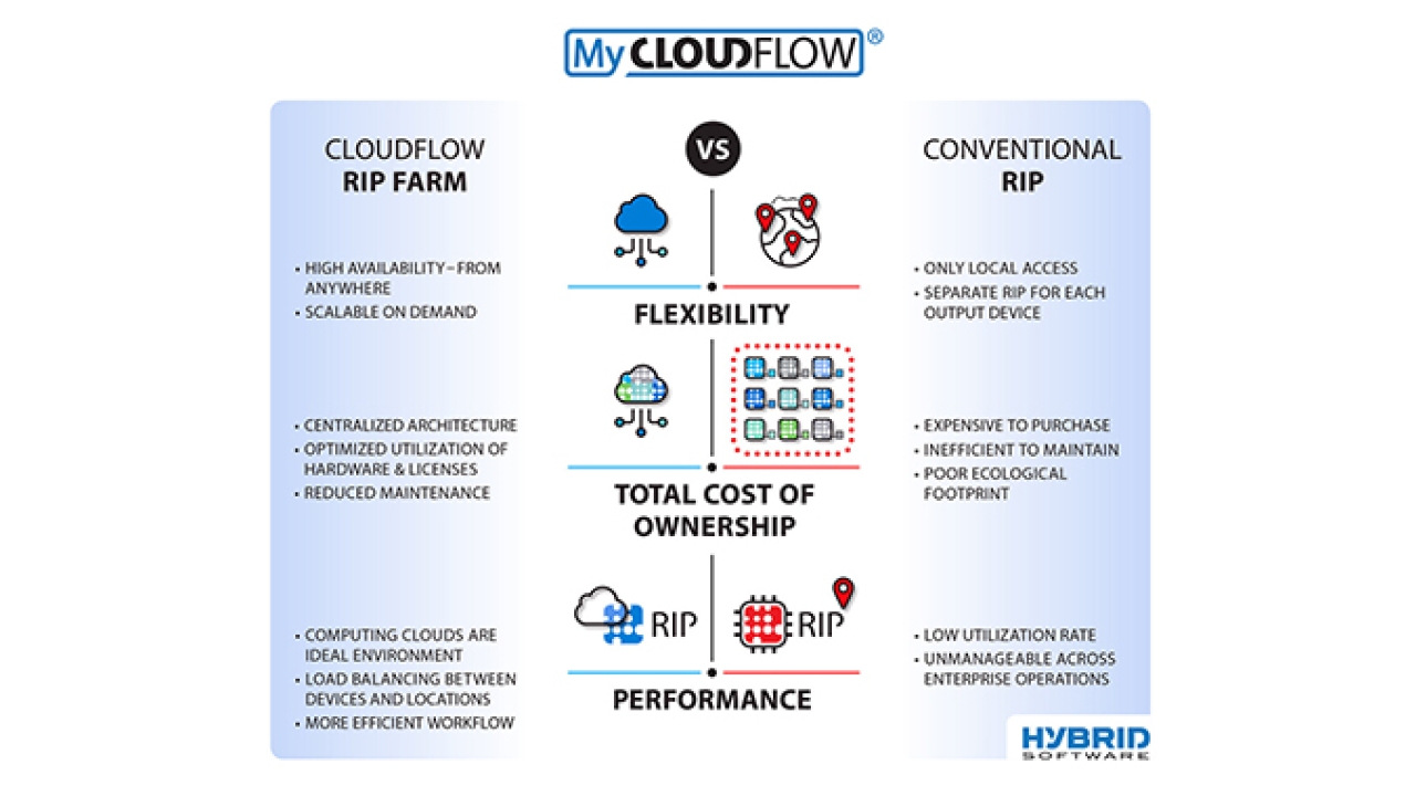 Hybrid Software has introduced Cloudflow RIP Farm, a new enterprise RIP technology designed for packaging and label printers 