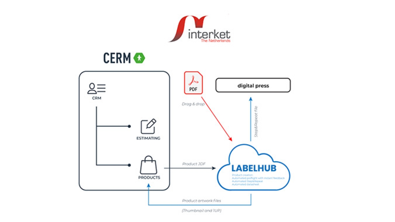 Interket has integrated the new Cerm and LabelHub software to automate its pre-press workflow and significantly improve productivity Interket has integrated the new Cerm and LabelHub software to automate its pre-press workflow and significantly improve productivity