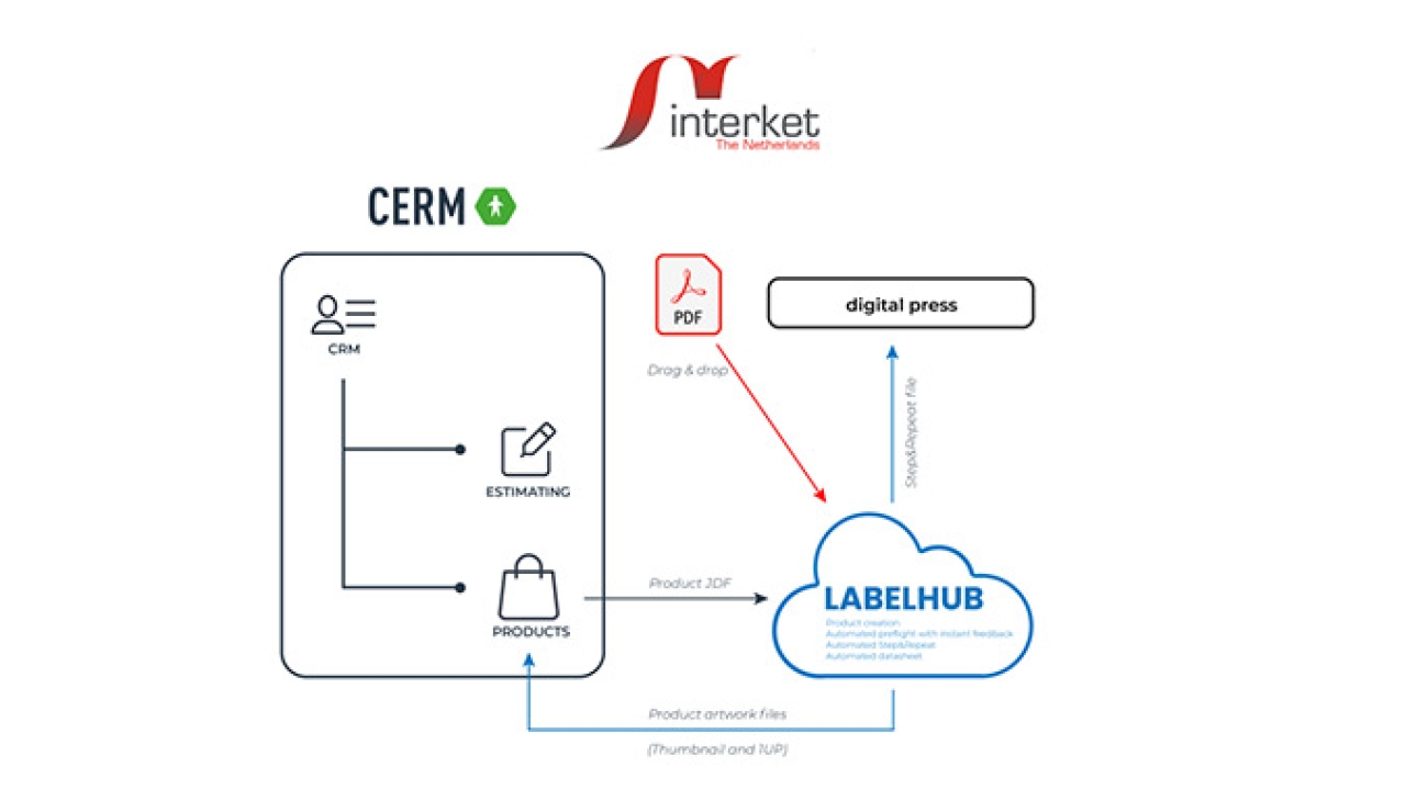 Interket has integrated the new Cerm and LabelHub software to automate its pre-press workflow and significantly improve productivity