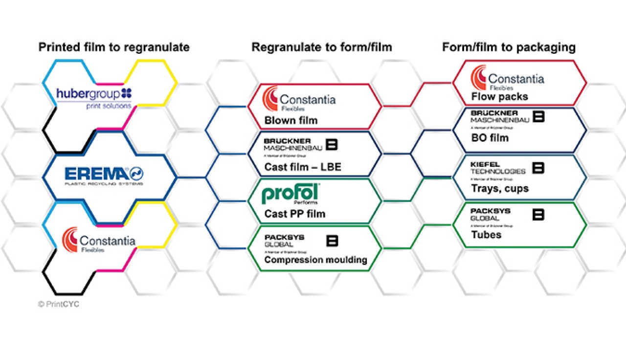 PrintCYC has developed a cost-effective technology to recycle up to 100 percent of printed plastic films into high-quality recyclates comparable with virgin materials