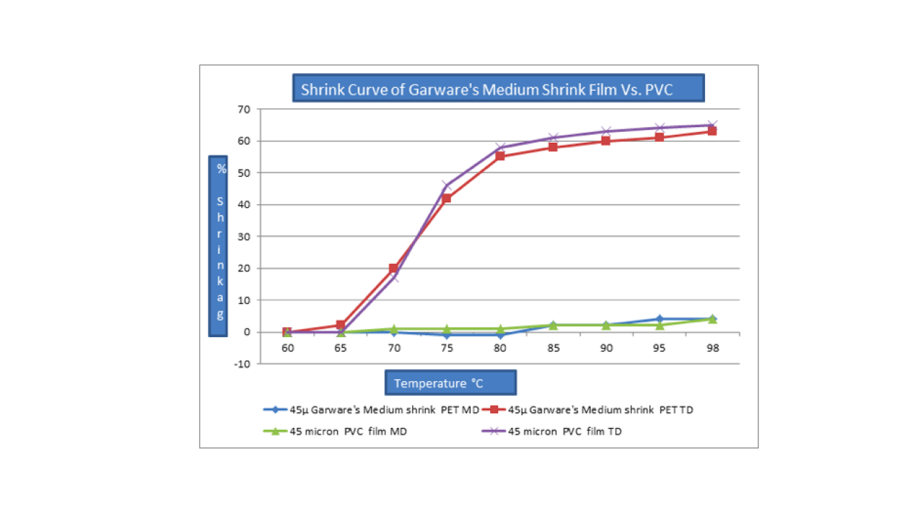 Shrink curve of Garware's medium shrink film vs PVC