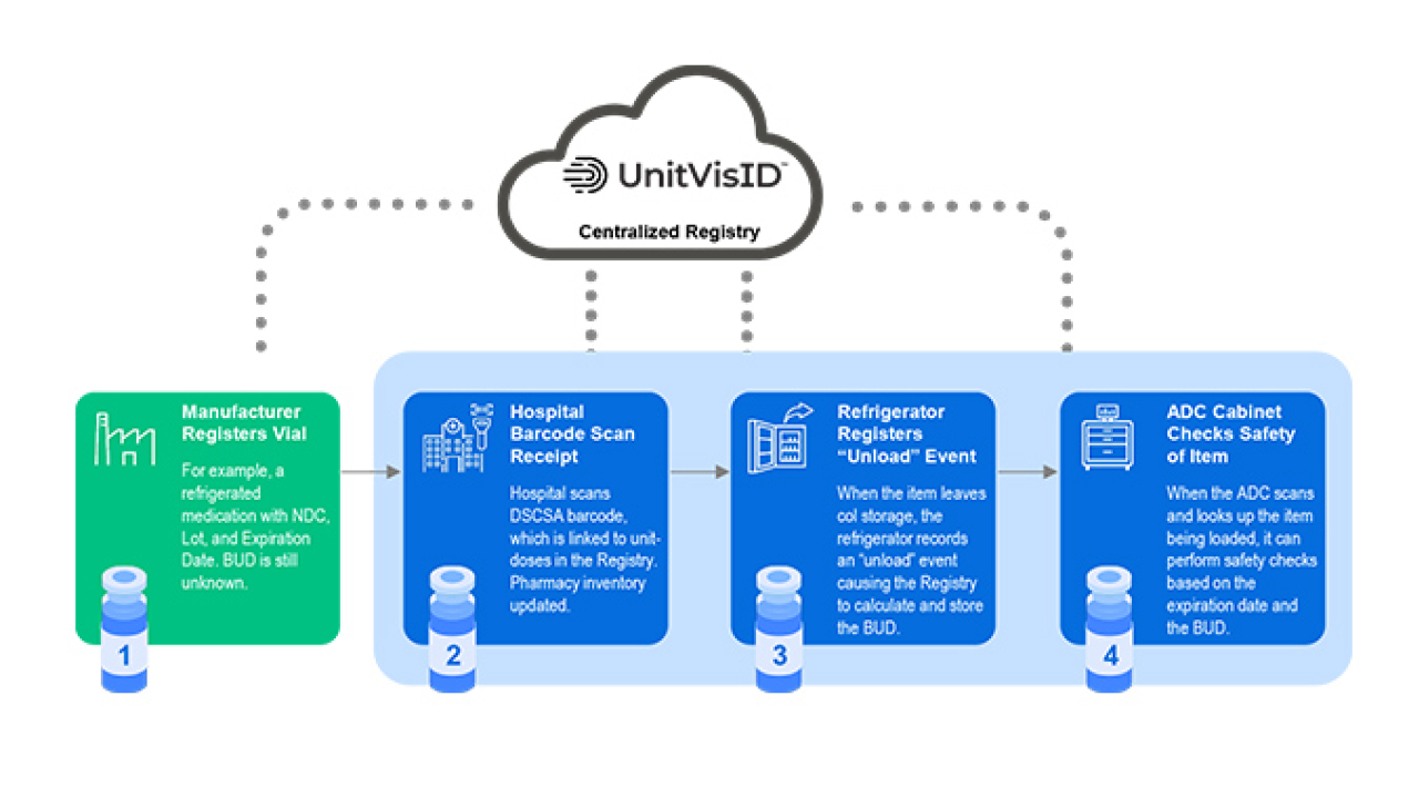 DoseID Consortium has rebranded to UnitVisID Alliance to reflect the organization’s efforts around medication visibility and the benefits to hospitals and the supply chain DoseID Consortium has rebranded to UnitVisID Alliance to reflect the organization’s efforts around medication visibility and the benefits to hospitals and the supply chain