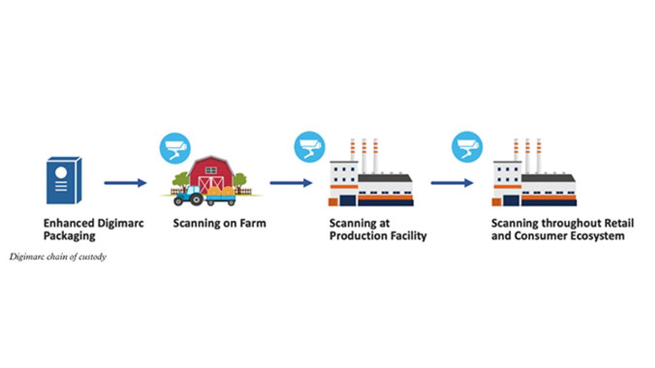 Digimarc chain of custody