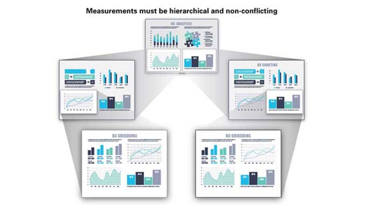 Hierarchy of metrics. The advantage of a driving metric is that it relates to the activity of an individual, group of individuals or machine in real-time, while result measurements are typically accumulation and outcome of the driving activity. Revenue, bookings and EBITDA are examples of results