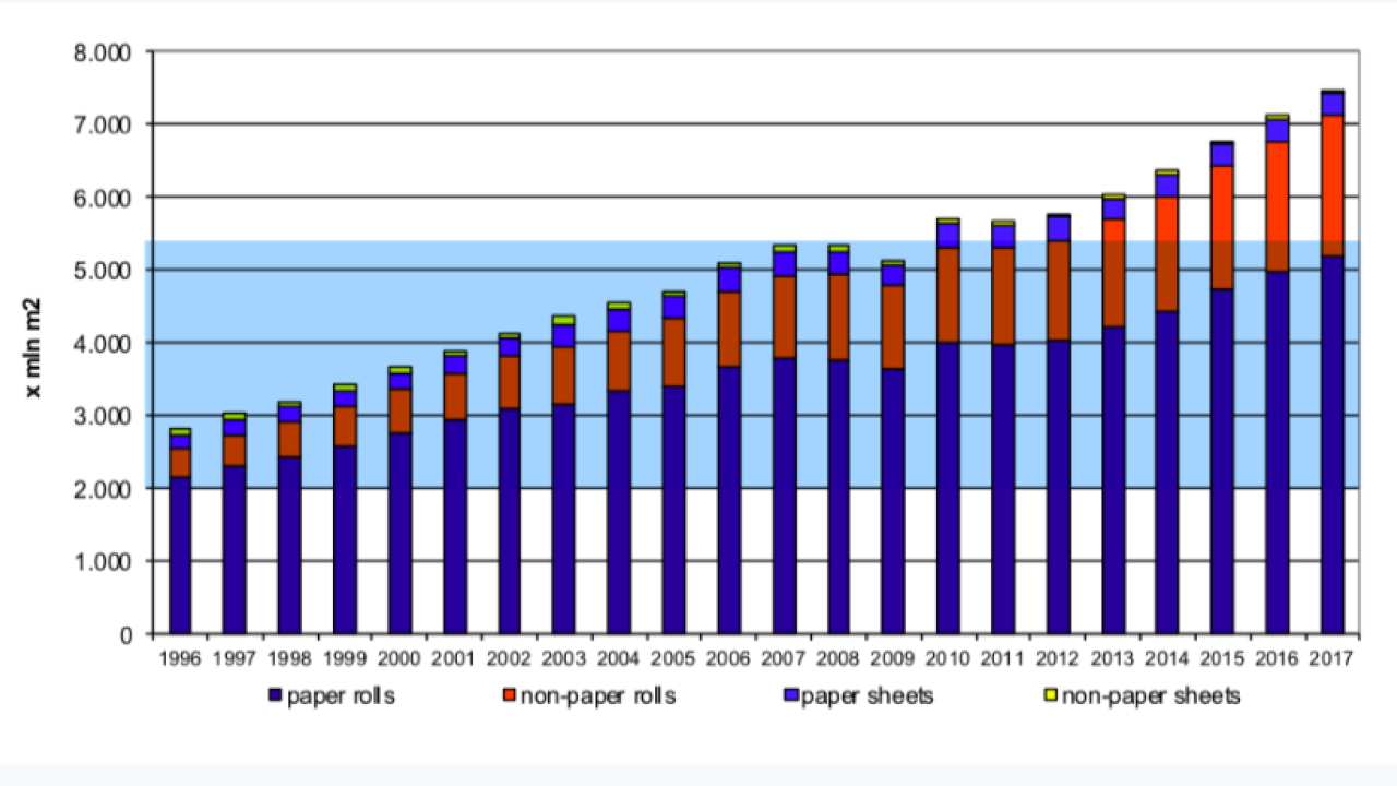 Growth of European PS labels industry by material type (source Finat) Growth of European PS labels industry by material type (source Finat)