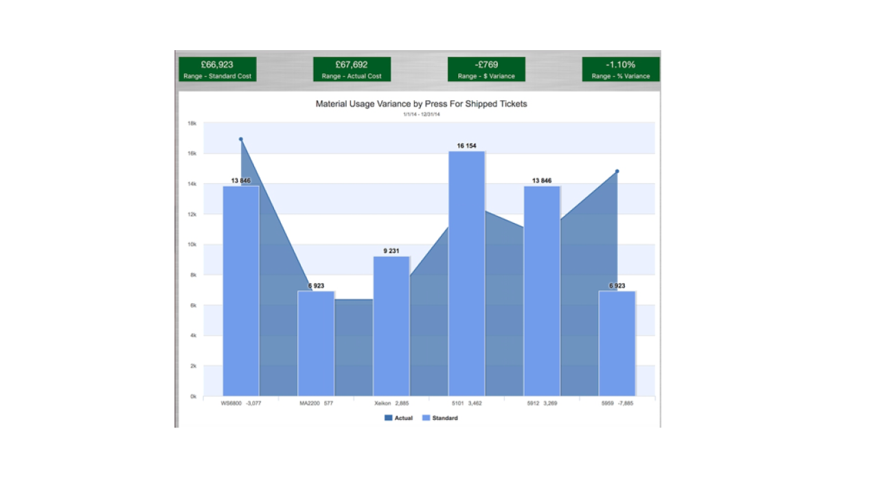 Material usage variance by press for shipped tickets. Source: Label Traxx 