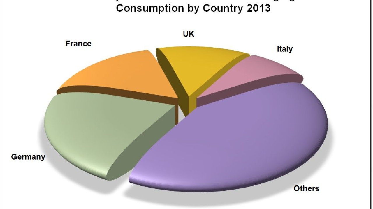 There are significant regional and national differences in value and volume demand trends across the European flexible packaging market There are significant regional and national differences in value and volume demand trends across the European flexible packaging market