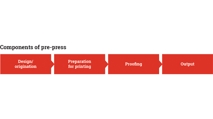 Figure 1.1 - The key components of pre-press