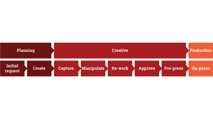 Figure 1.2 - A diagramatic overview of the activities involved in the early planning and creative phases of a project