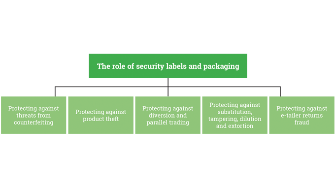 Figure 1.2 - Security labels and packaging can be used to protect ‘assets’