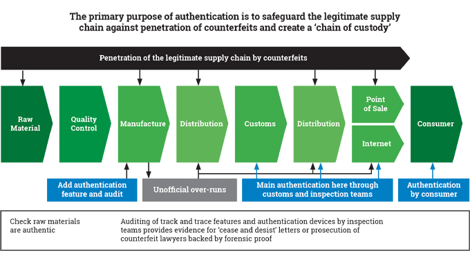 Figure 10.3 - The process of securing the supply chain