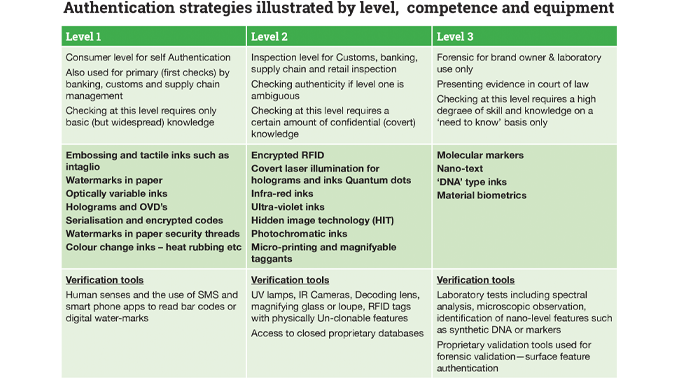 Figure 10.4 - The importance of developing a holistic strategy that encompasses the various levels of security and the tooling necessary to authenticate each device