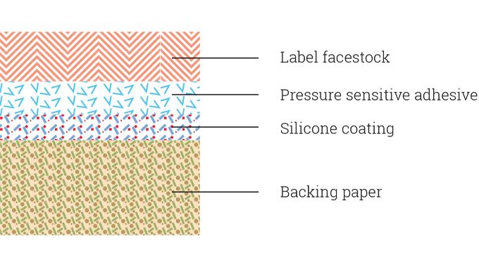 Figure 2.1 - Pressure-sensitive label construction