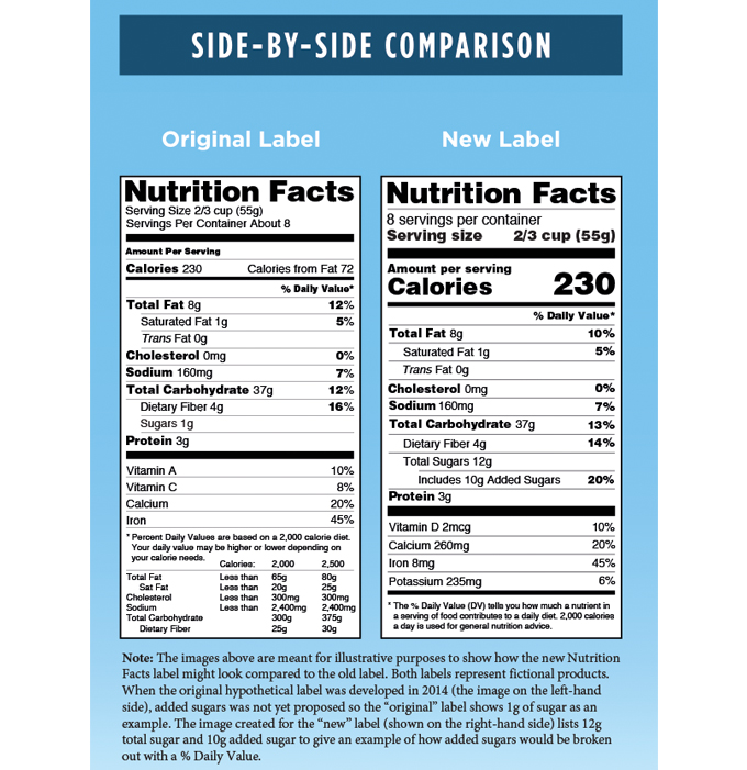 Figure 2.1 Strict regulations define nutrition labels in USA. Source- FDA (Food & Drug Administration)