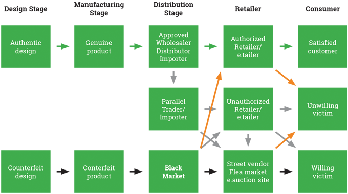 Figure 2.2 - The routes taken to market for authentic, parallel trade (gray) and counterfeit consumer products