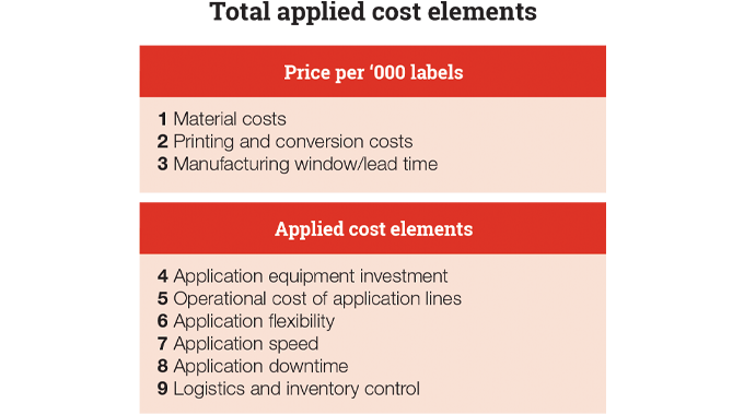 Figure 2.3 - Total applied cost elements