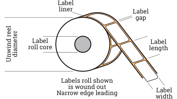 Figure 2.5 - Label rewind terminology