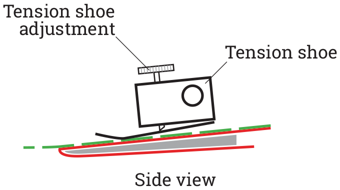 Figure 2.8 - An adjustable tension shoe