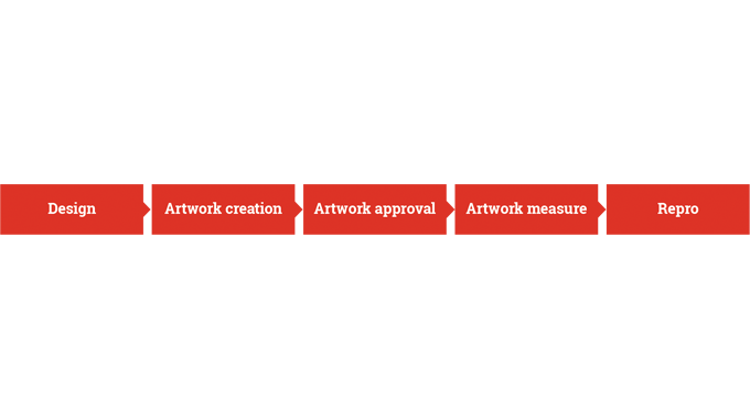 Figure 2.8 - Summary of the artwork process steps from design to repro