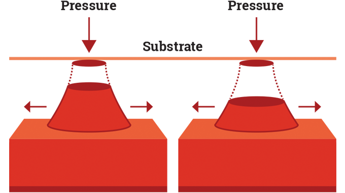 Figure 3.15 - Dot gain - half tone dot changes under pressure
