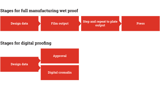 Figure 4.2 - Stages of proofing – wet proofing versus digital