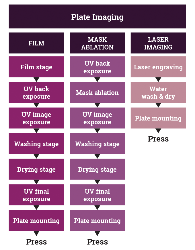 Figure 5.16 - Comparision sequence - film, mask abation, direct laser imaging processes