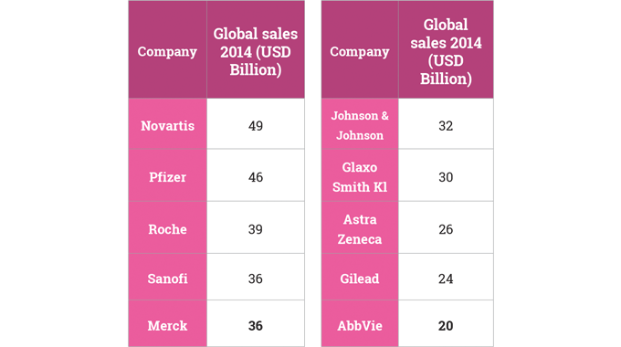 Figure 5.1 Top pharma companies by global sales. Source- PM Live