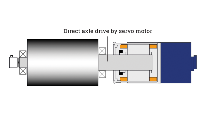 Figure 5.21 - Direct drive servo system. Source- Gallus Ferd, Rüesch