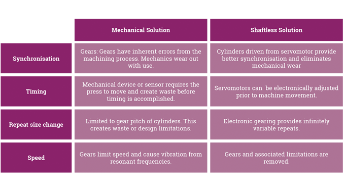 Figure 5.22 - A summary comparison between mechanical and servo systems.