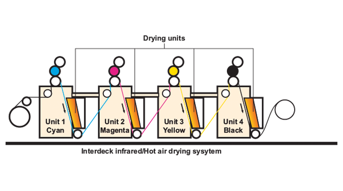 Figure 5.23 - Drying system for water-based/solvented flexo