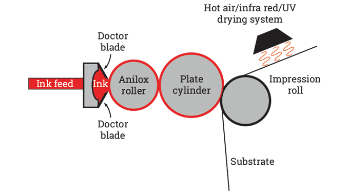 Figure 5.3 - The chambered doctor blade system. Source- 4impression