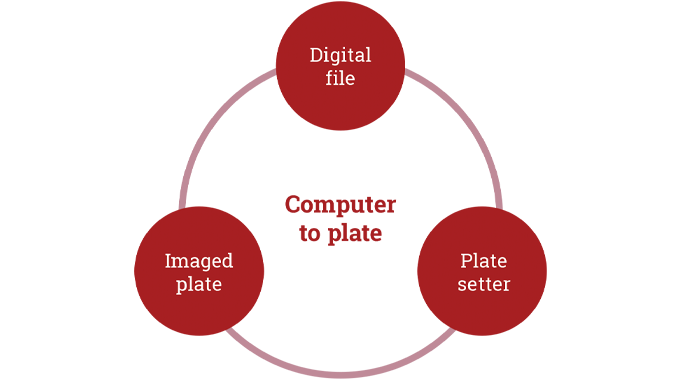 figure 5.8 - computer to plate ctp imaging
