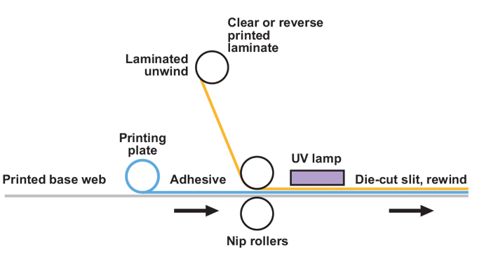 Figure 8.4 - Wet Lamination Process