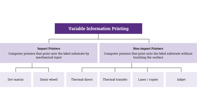 Figure 1.10 Variable information printing technologies