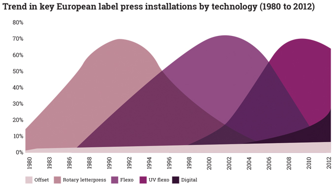 Figure 1.1 - Trend in key european label press installations 1980-2012 (Source- Labels & Labeling)