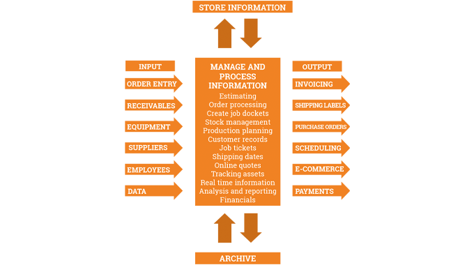 Figure 1.1 The basic structure of a computerized management information system