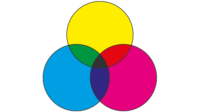Figure 1.2 Subtractive color combinations using printing inks