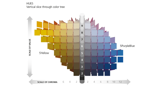 Figure 1.4 The Munsell color space specifies a color’s hue, value (lightness), and chroma (color purity). Source- X-Rite