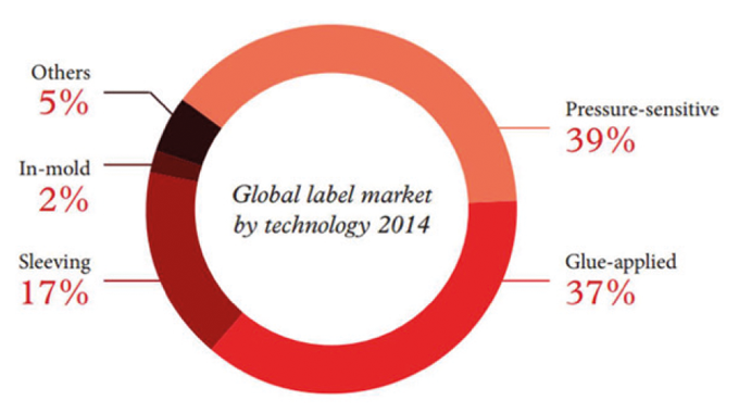 Figure 1.5 Global label market by technology. Source- AWA