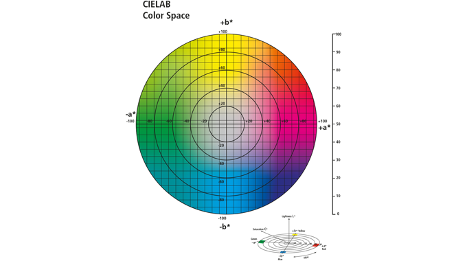Figure 1.5 The CIELAB color space. Source- X-Rite
