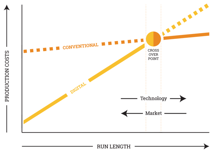 Figure 10.6 - Comparison of run lengths for digitally and conventionally printed labels