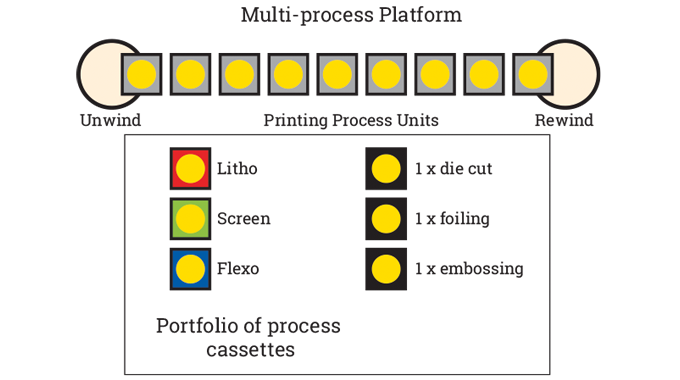 Figure 2.13 - Ilustration showing base press with portfolio of interchangeable units. Source- 4impression