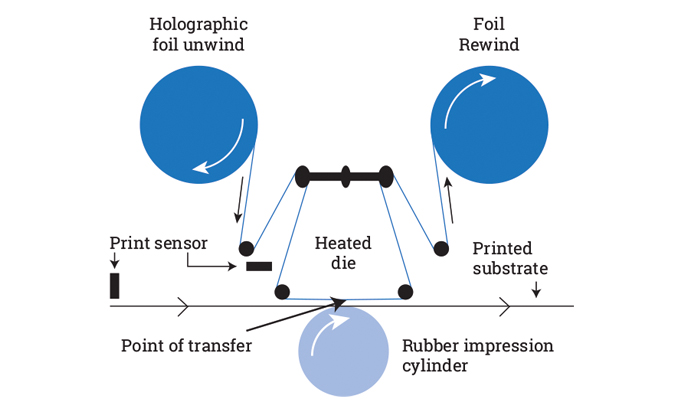 Figure 2.17 - Foil Saver System used for the transfer of holographic foiled images